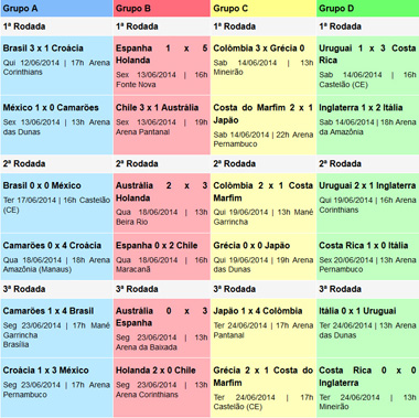 Tabela Copa 2014 - Grupos A, B, C e D